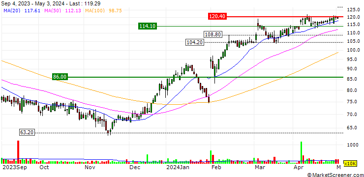 Chart MultiChoice Group Limited