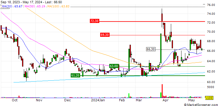 Chart Luo Lih-Fen Holding Co., Ltd.
