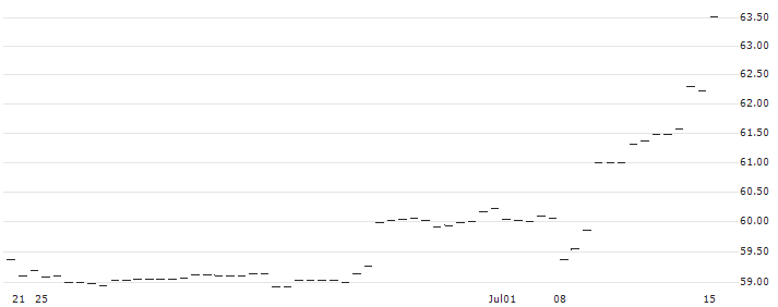 iShares Focused Value Factor ETF - D - USD(FOVL) : Historical Chart (5-day)