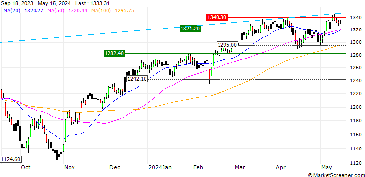 Chart S&P/TSX 60 Index