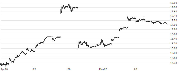 Deutsche Bank AG(DB) : Historical Chart (5-day)