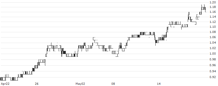 Shenzhen Investment Limited(604) : Historical Chart (5-day)