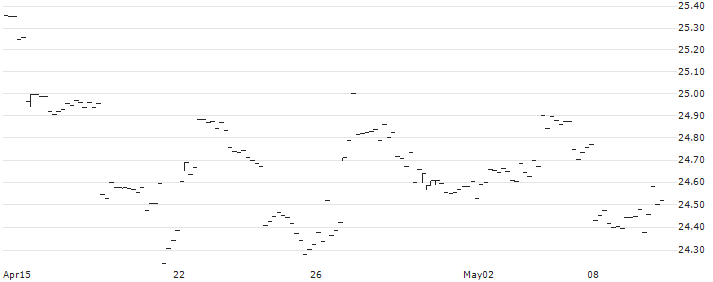 BNP Paribas Easy MSCI Japan SRI S-Series PAB 5% Capped UCITS ETF - C - EUR(SRIJC) : Historical Chart (5-day)
