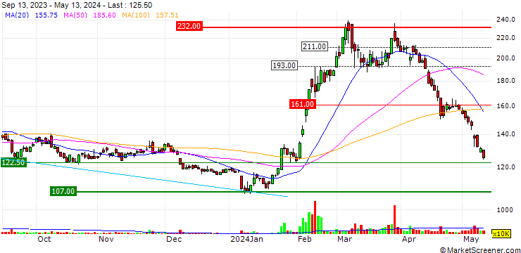 Chart JPP Holding Company Limited
