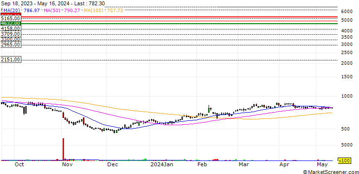 Chart Allot Ltd.