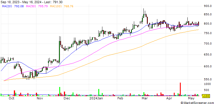 Chart Nextcom Ltd.