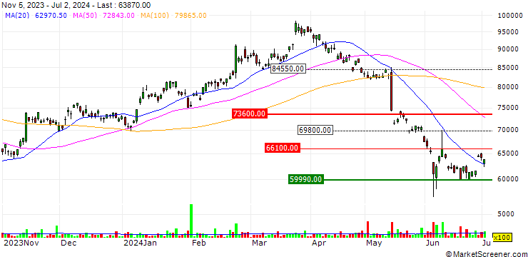 Chart NICE Ltd.