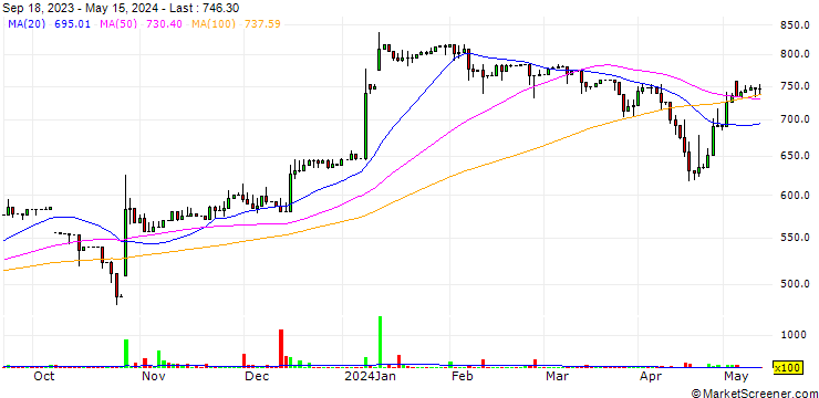Chart Ravad Ltd