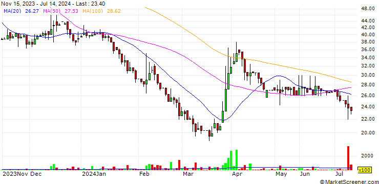 Chart Iintoo Ltd