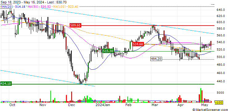 Chart Tiv Taam Holdings 1 Ltd.