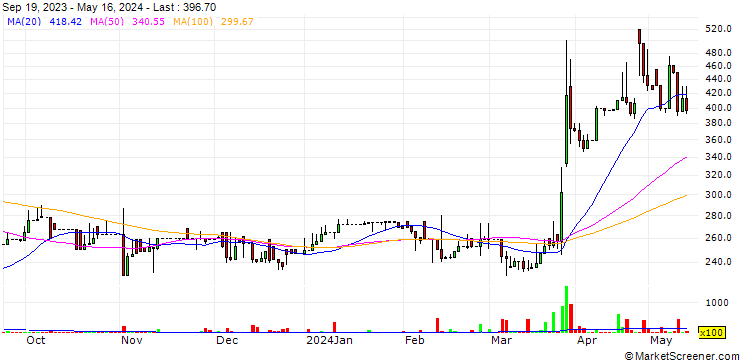 Chart Y.Z. Queenco Ltd.