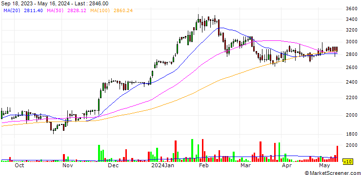 Chart Zanlakol Ltd