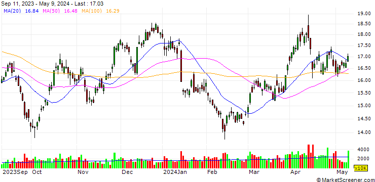Chart Barrick Gold Corporation