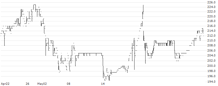 MT Højgaard Holding A/S(MTHH) : Historical Chart (5-day)