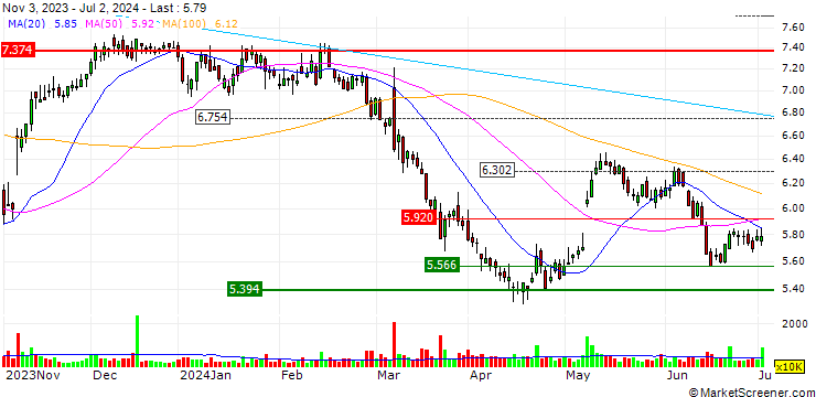 Chart UNICREDIT BANK/PUT/NEXI SPA/7/0.1/20.06.24