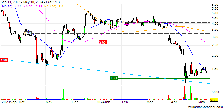 Chart Ryvyl Inc.