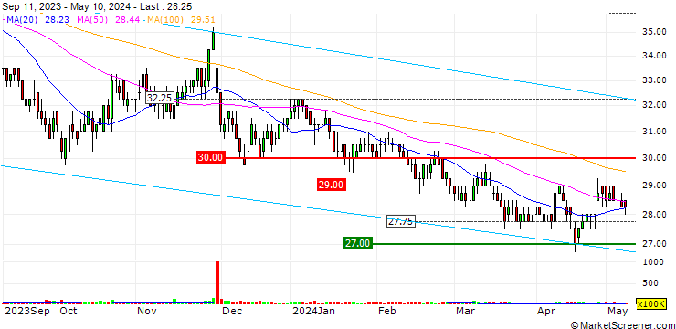 Chart Ratch Group