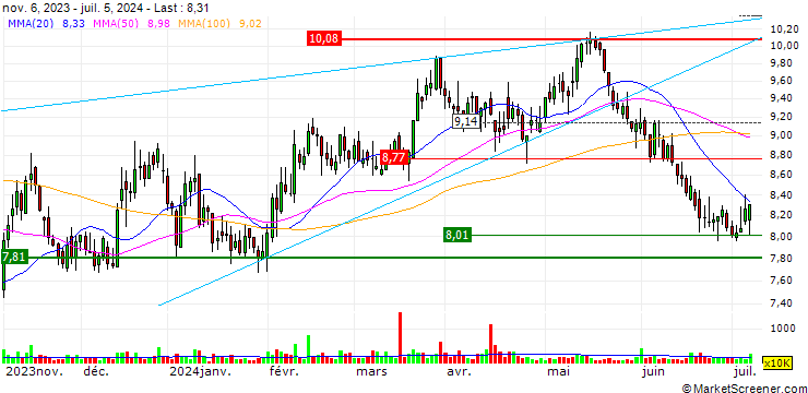 Chart Banco Pan S.A.