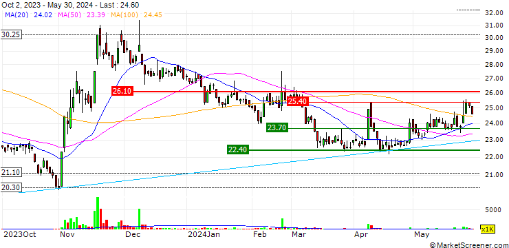 Chart SYNergy ScienTech Corp.