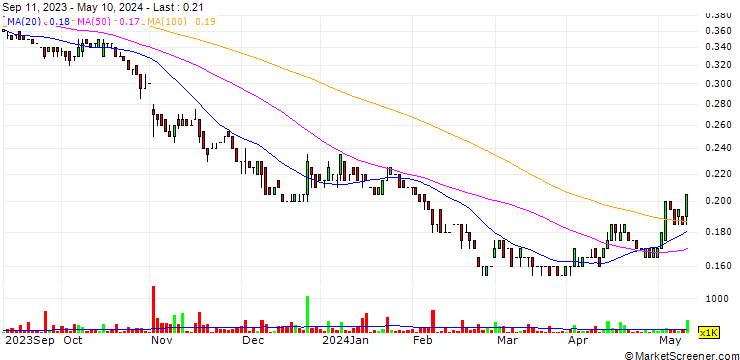 Chart Southern Energy Corp.