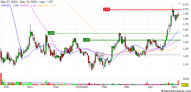 Chart Ever Sunshine Services Group Limited