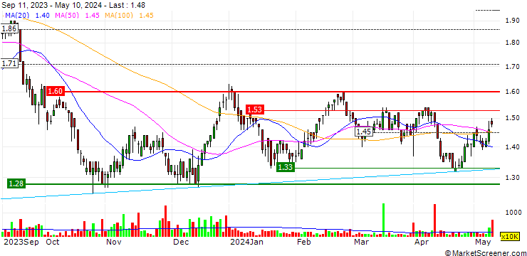 Chart Shoucheng Holdings Limited