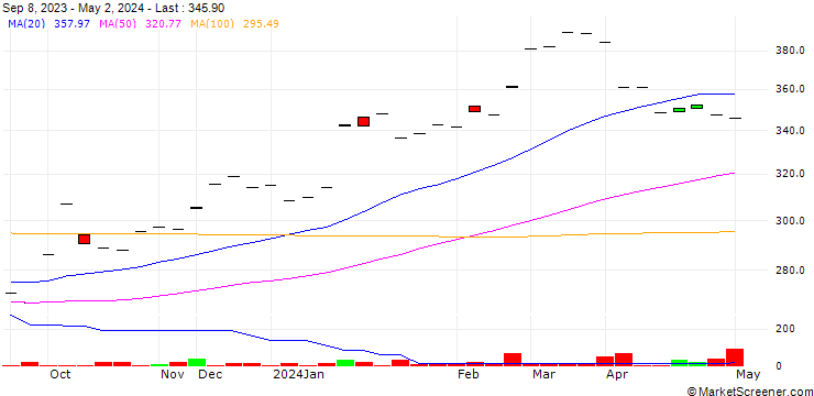 Chart Fastenal Company