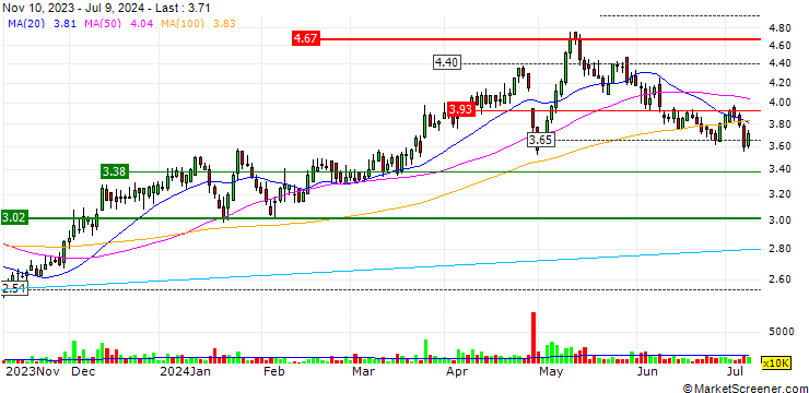 Chart Sinotrans Limited