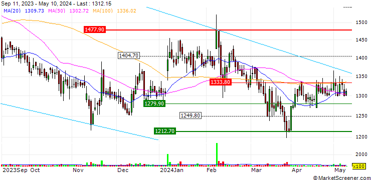 Chart Expleo Solutions Limited