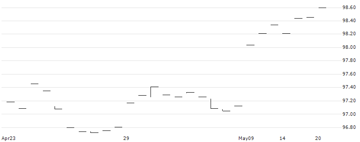 JPMorgan ETFs (Ireland) ICAV - BetaBuilders US Treasury Bond UCITS ETF - Acc - USD(BBTR) : Historical Chart (5-day)