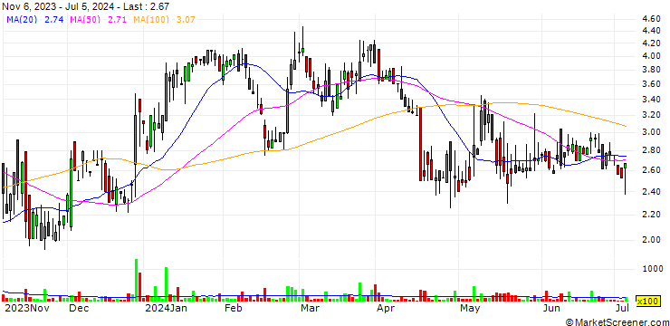 Chart Armata Pharmaceuticals, Inc.