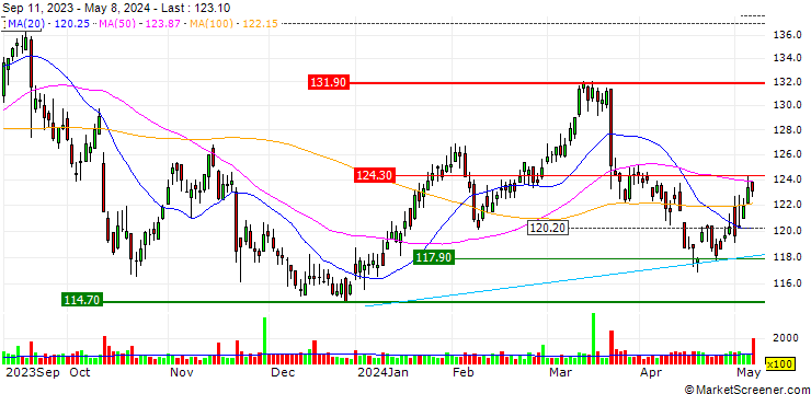 Chart UBS/CALL/HELVETIA HOLDING/120.003/0.0333/21.06.24
