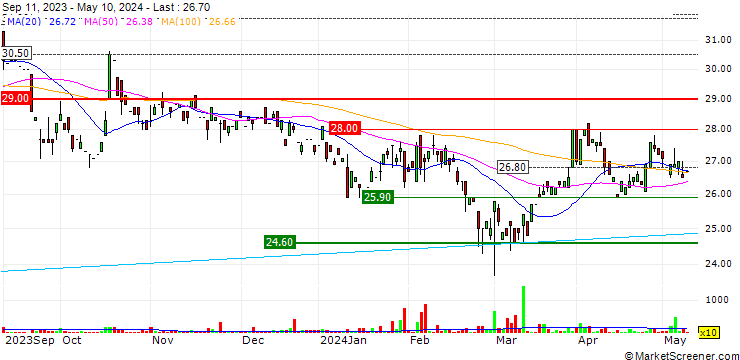 Chart Frequentis AG
