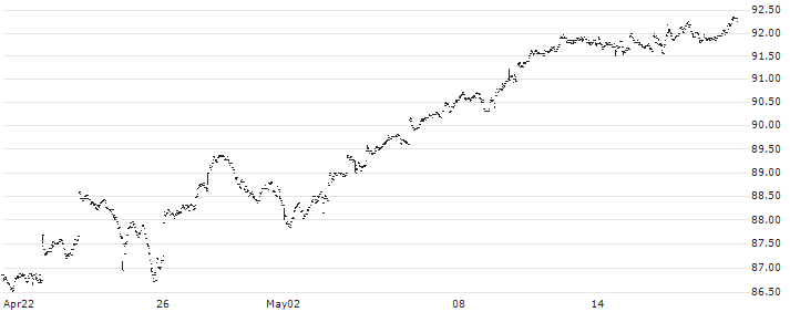 VanEck AEX UCITS ETF - EUR(TDT) : Historical Chart (5-day)