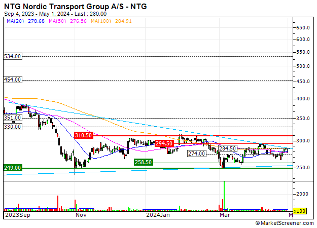 NTG Nordic Transport Group A/S : NTG Nordic Transport Group A/S : The stock is approaching a major resistance level