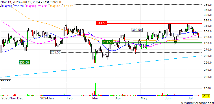 Chart NTG Nordic Transport Group A/S