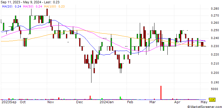 Chart Stampede Drilling Inc.