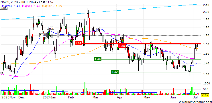 Chart Clear Channel Outdoor Holdings, Inc.