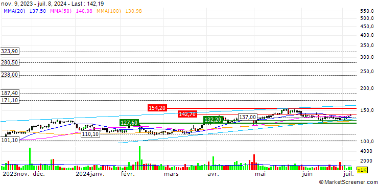 Chart Generac Holdings, Inc.