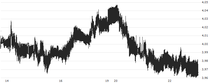 Euro / Israeli New Shekel (EUR/ILS) : Historical Chart (5-day)