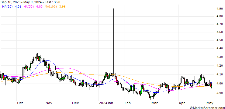 Chart Euro / Israeli New Shekel (EUR/ILS)