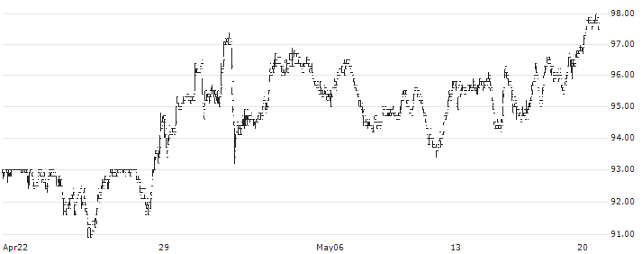 Financière de Tubize S.A.(TUB) : Historical Chart (5-day)