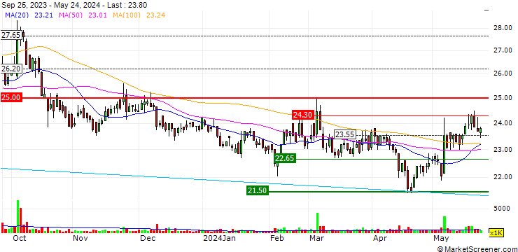 Chart Mosa Industrial Corporation