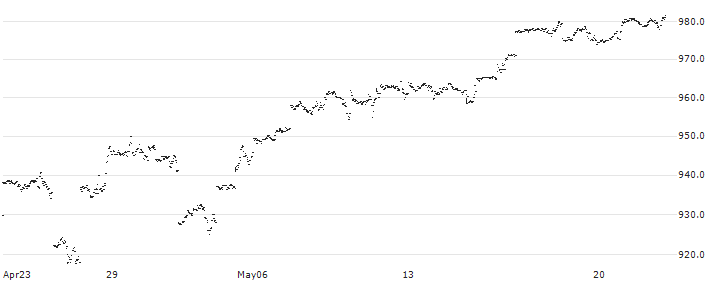iShares NASDAQ 100 UCITS ETF - USD(CSNDX) : Historical Chart (5-day)
