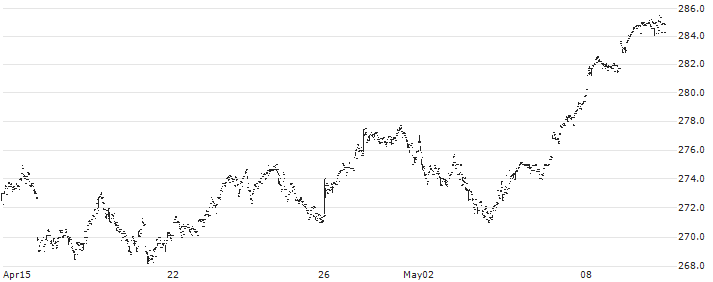XACT NORDEN (UCITS ETF) - SEK(XACT NORDEN) : Historical Chart (5-day)