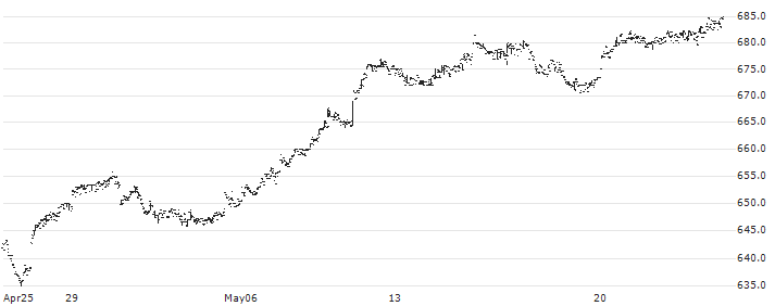 XACT Sverige UCITS ETF - SEK(XACT SVERIGE) : Historical Chart (5-day)