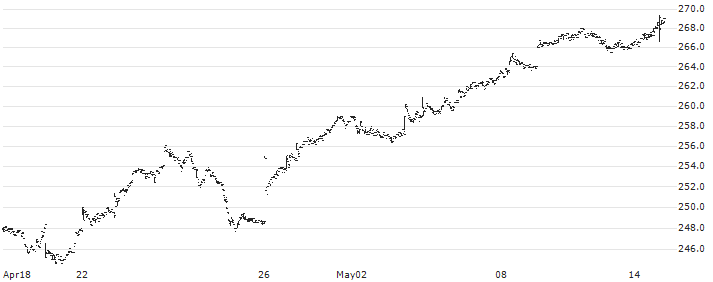 XACT Swedish Small Cap UCITS ETF - SEK(XACT SMABOLAG) : Historical Chart (5-day)
