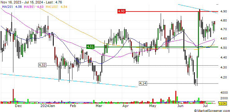 Chart Want Want China Holdings Limited