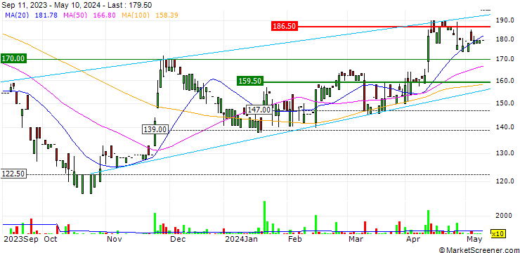 Chart CPPGroup Plc