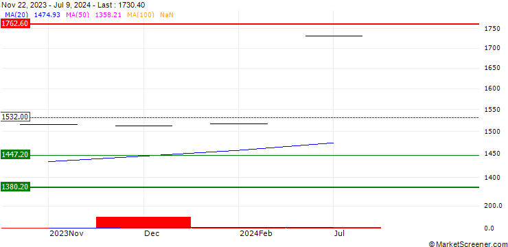 Chart ZKB Gold ETF AA - GBP